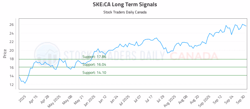 Stock Chart for SKE:CA