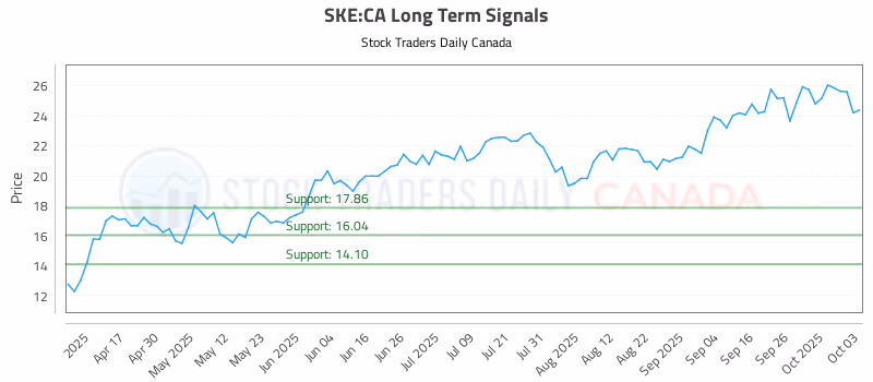 Stock Chart for SKE:CA