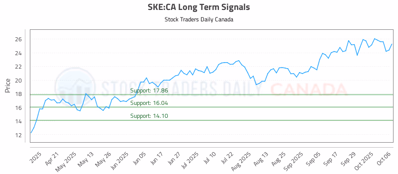 Stock Chart for SKE:CA