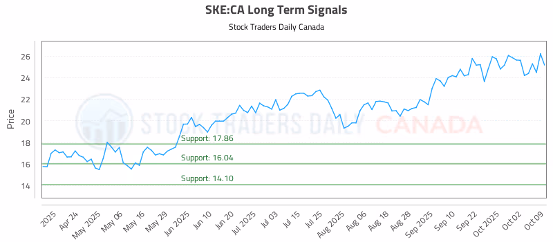Stock Chart for SKE:CA