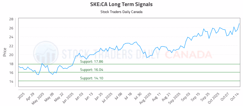 Stock Chart for SKE:CA