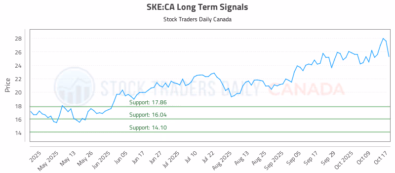 Stock Chart for SKE:CA