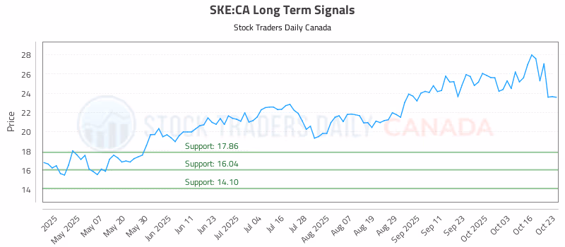 Stock Chart for SKE:CA