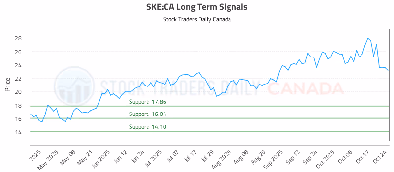 Stock Chart for SKE:CA
