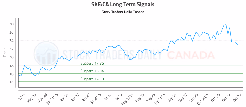 Stock Chart for SKE:CA