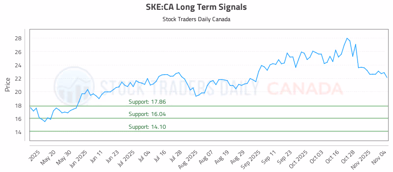 Stock Chart for SKE:CA