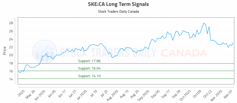 Stock Chart for SKE:CA