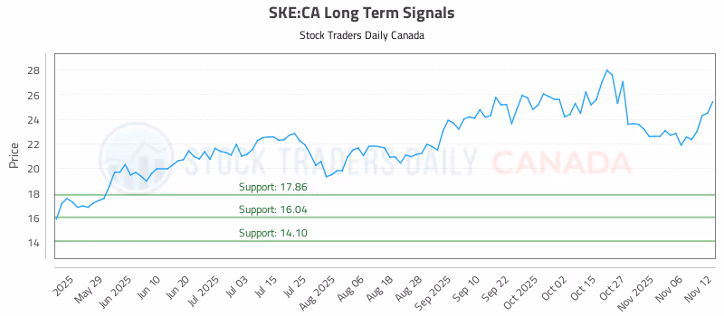 Stock Chart for SKE:CA