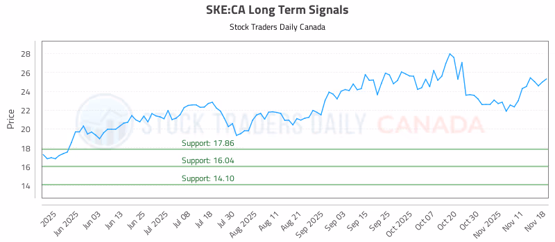 Stock Chart for SKE:CA