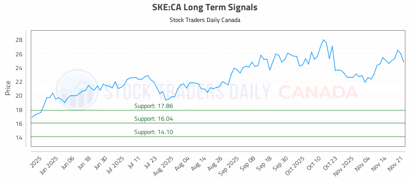Stock Chart for SKE:CA