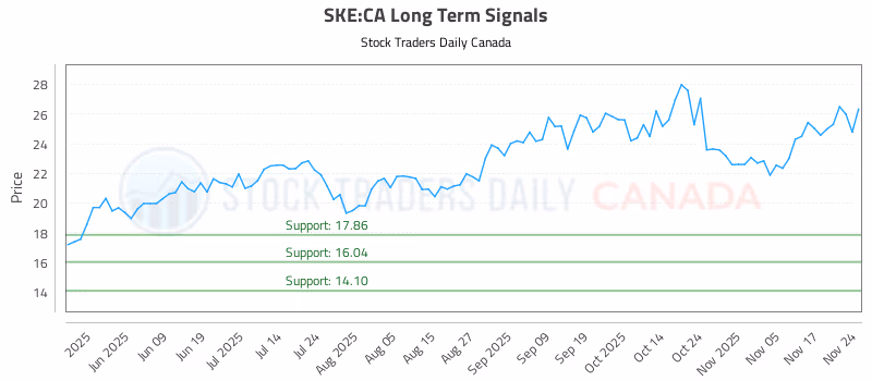 Stock Chart for SKE:CA