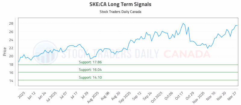 Stock Chart for SKE:CA