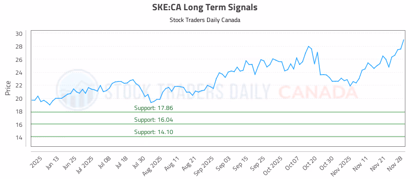 Stock Chart for SKE:CA