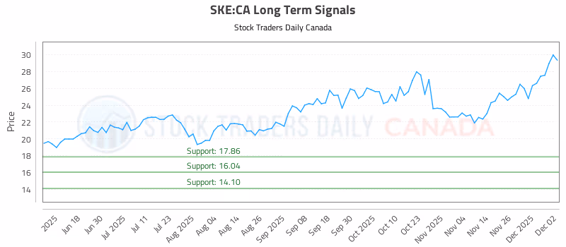 Stock Chart for SKE:CA