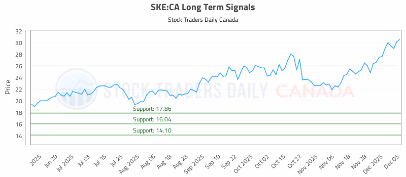 Stock Chart for SKE:CA