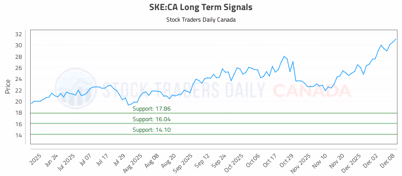 Stock Chart for SKE:CA