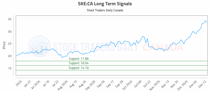 Stock Chart for SKE:CA