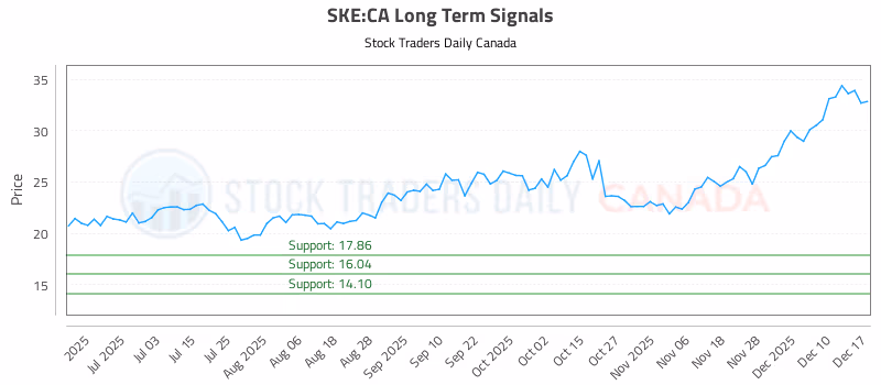 Stock Chart for SKE:CA