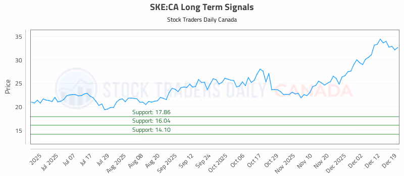 Stock Chart for SKE:CA
