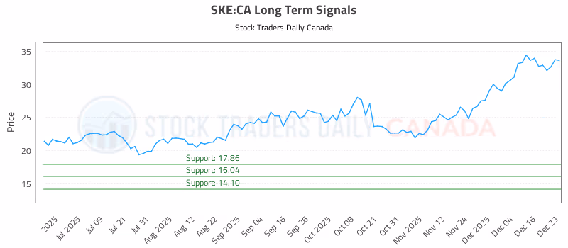 Stock Chart for SKE:CA