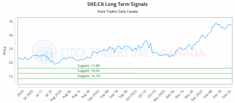 Stock Chart for SKE:CA