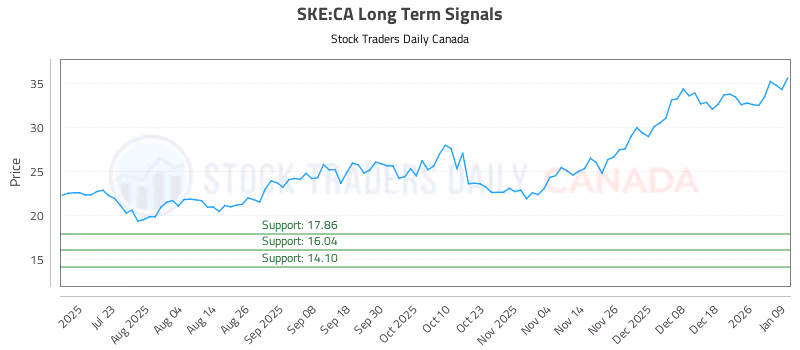 Stock Chart for SKE:CA