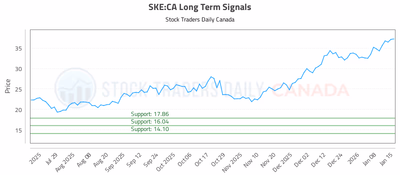 Stock Chart for SKE:CA