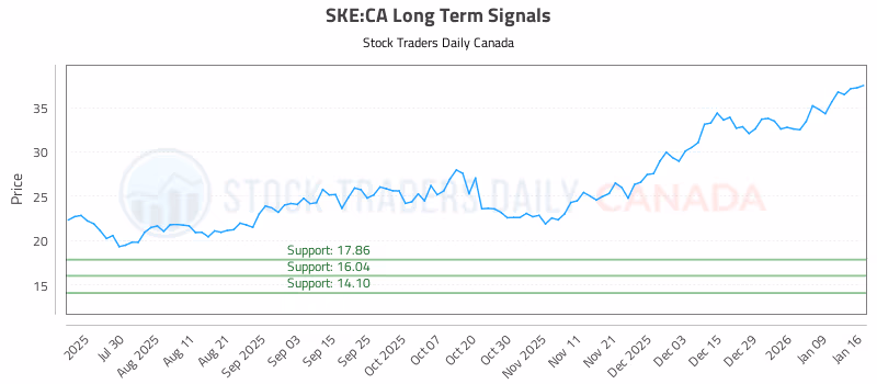 Stock Chart for SKE:CA