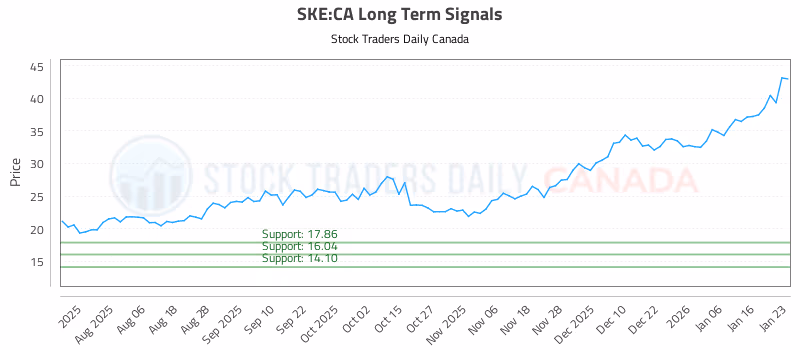 Stock Chart for SKE:CA