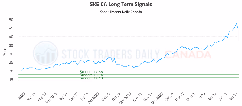 Stock Chart for SKE:CA