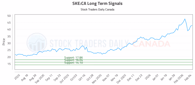 Stock Chart for SKE:CA