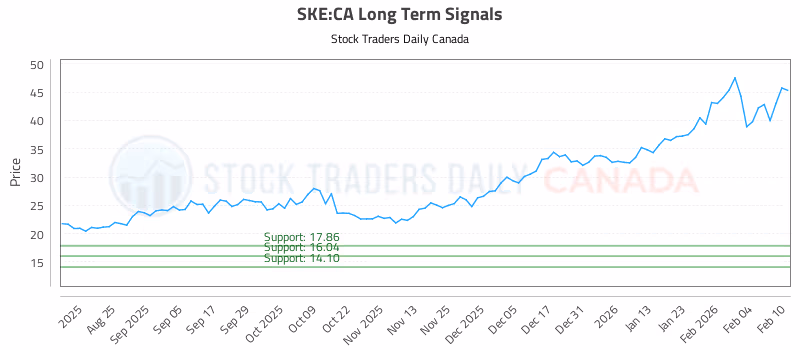 Stock Chart for SKE:CA