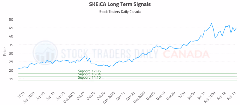 Stock Chart for SKE:CA