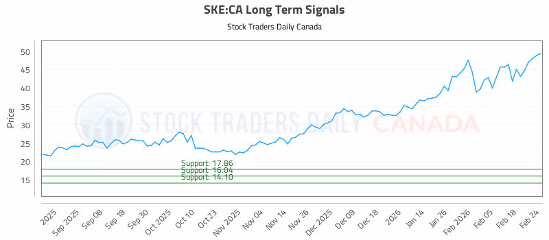Stock Chart for SKE:CA
