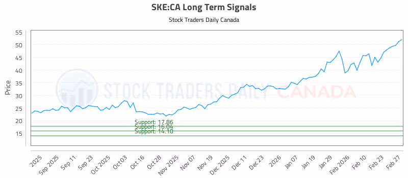 Stock Chart for SKE:CA