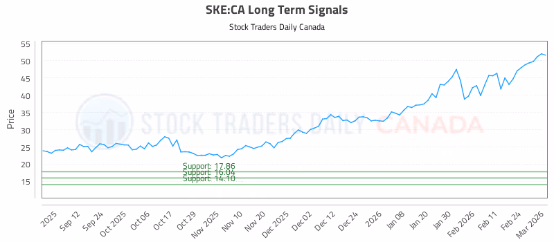 Stock Chart for SKE:CA