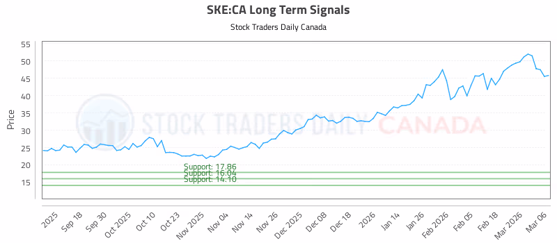 Stock Chart for SKE:CA