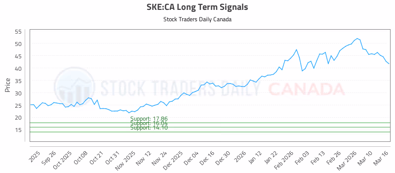 Stock Chart for SKE:CA