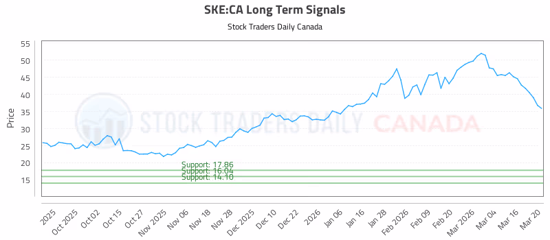 Stock Chart for SKE:CA