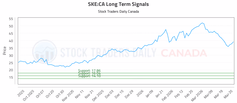Stock Chart for SKE:CA