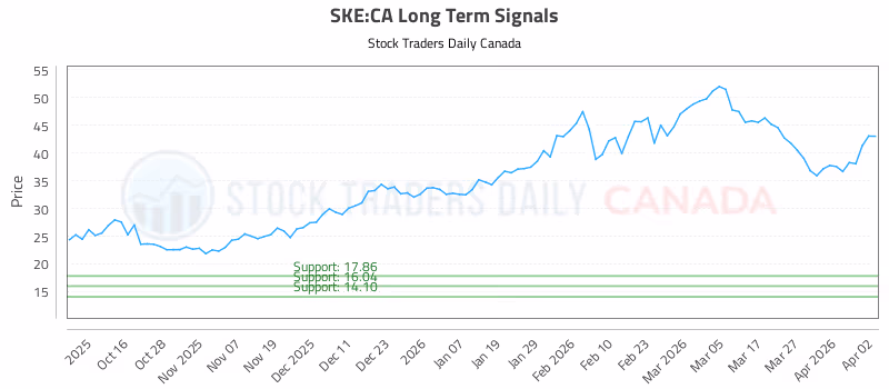 Stock Chart for SKE:CA