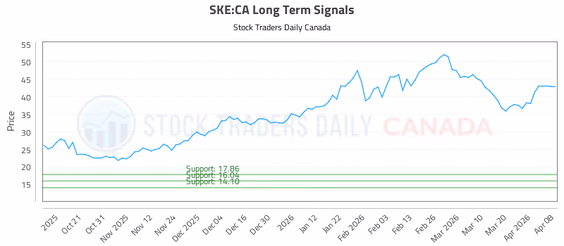 Stock Chart for SKE:CA