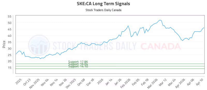 Stock Chart for SKE:CA