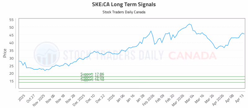 Stock Chart for SKE:CA