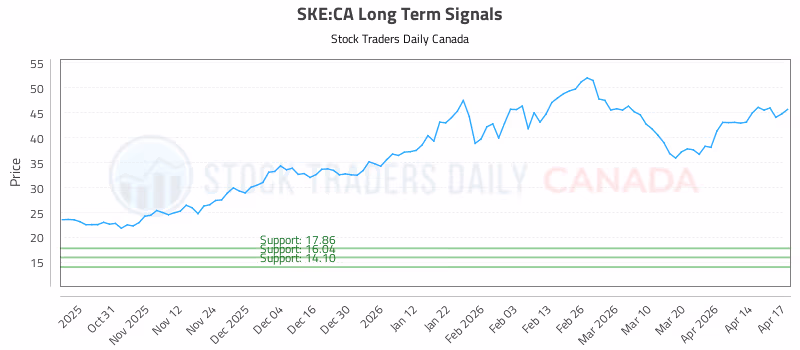 Stock Chart for SKE:CA