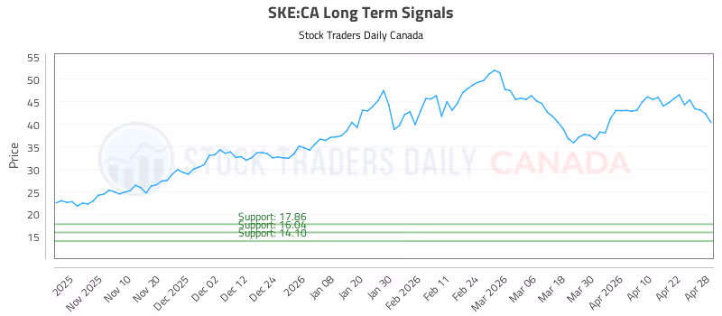 Stock Chart for SKE:CA