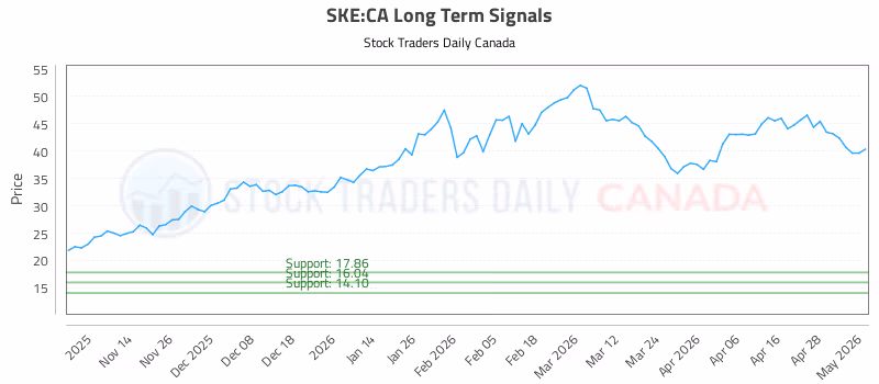 Stock Chart for SKE:CA
