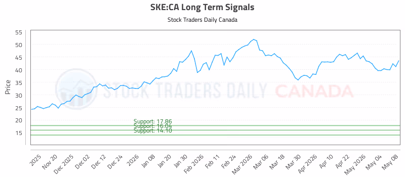 Stock Chart for SKE:CA