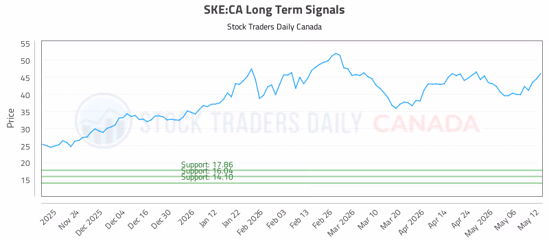 Stock Chart for SKE:CA