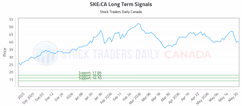 Stock Chart for SKE:CA